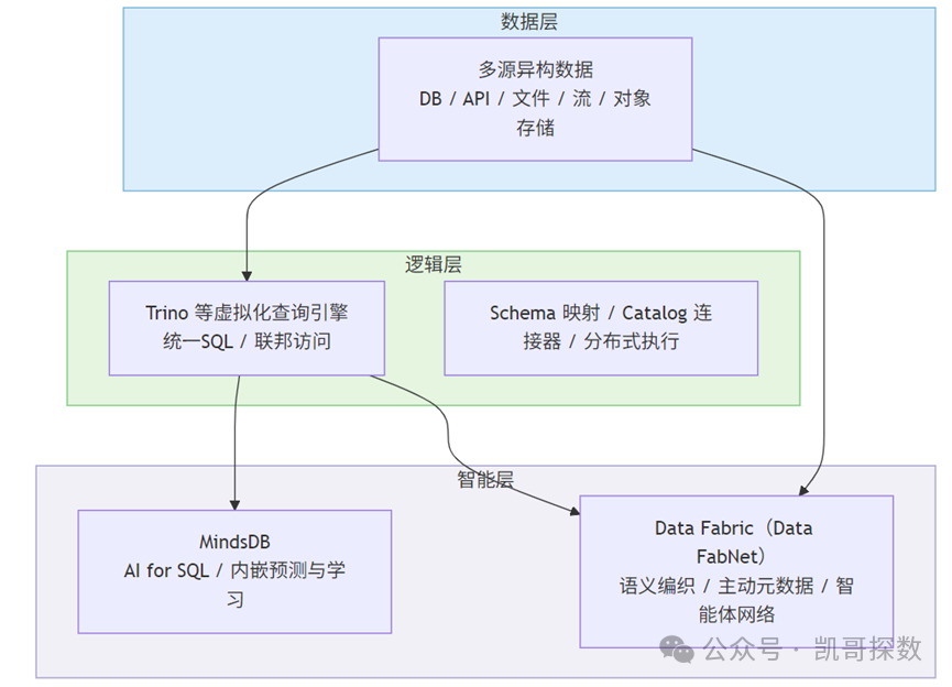 Comparison of MindsDB and Trino: Two Types of Virtual Query Engines