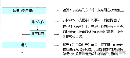 Introduction to the Basic Principles of Outer Layer Graphic Transfer in PCB Manufacturing (Part 1)
