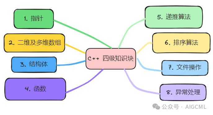 The Path to Full Marks in GESP C++ Level 4 (Latest Version November 2025)