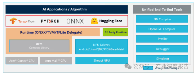 Arm Technology Launches Next-Generation NPU IP 'Zhouyi' X3 with Single Cluster FP8 AI Performance of 8-80 TFLOPS