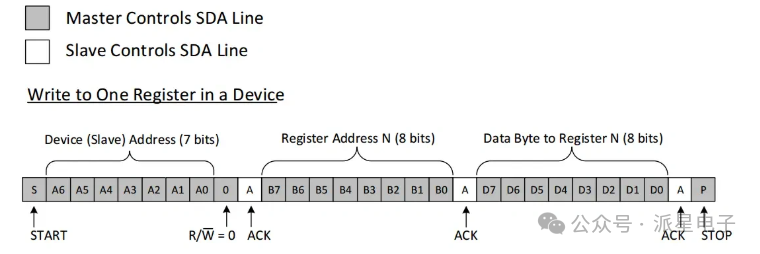 Detailed Explanation of I2C Bus: Physical Structure, Electrical Characteristics, Communication Protocol, and Examples