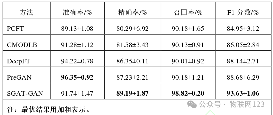 Fault Tolerance Method for Industrial IoT Edge Computing Based on Sparse Graph Attention