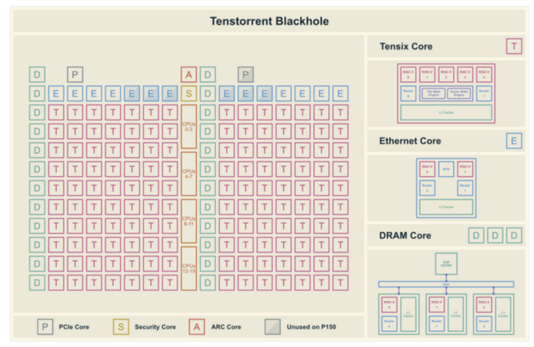 Hands-On Testing of Jim Keller's RISC-V Workstation