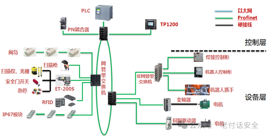 Fundamentals of Industrial Control Systems Networking