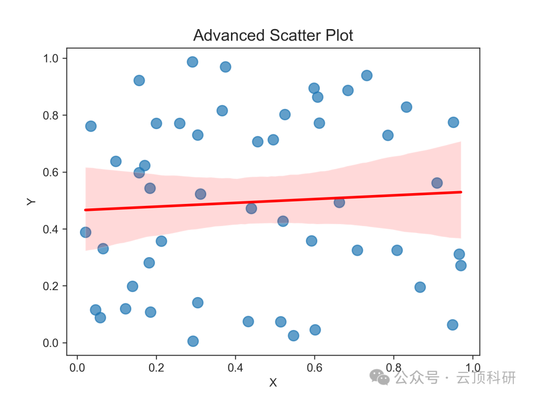 One-Click Generation of 18 Types of SCI-Level Research Graphs Using Python | A Comprehensive Guide from Beginner to Advanced Applications