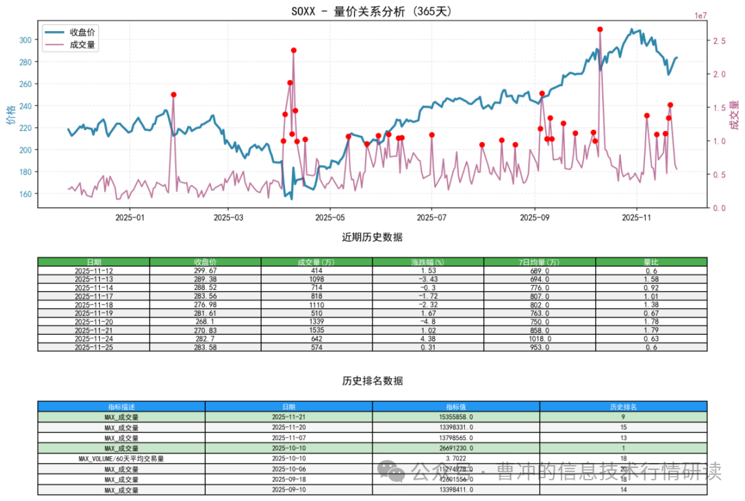 2025-11-25 Philadelphia Semiconductor ETF Market Data Review Report (Based on Wyckoff Volume-Price Perspective)