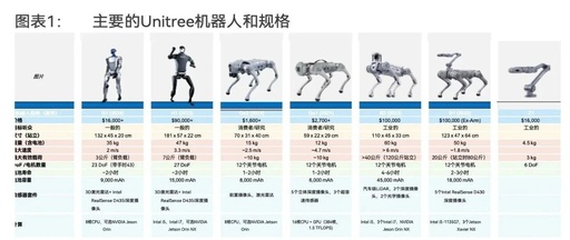 Analyzing the Development Model of Unitree Robotics