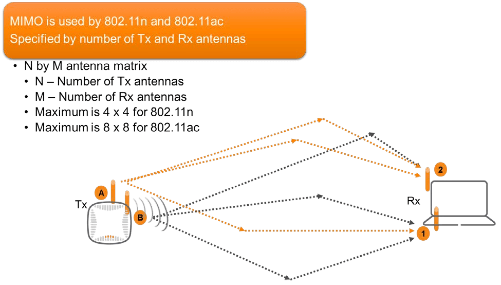 Wi-Fi Antenna Technology