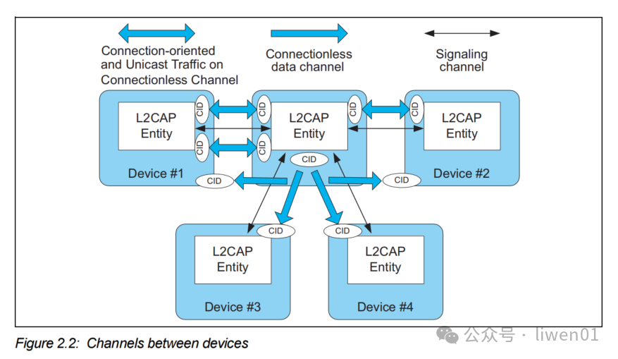 Bluetooth Basics (VII): Multiplexing and Data Scheduling Center of the Bluetooth Protocol Stack