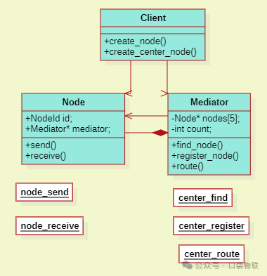 Application of the Mediator Pattern in C Language (Including 5 Source Code Examples + Linux Kernel Case Analysis)