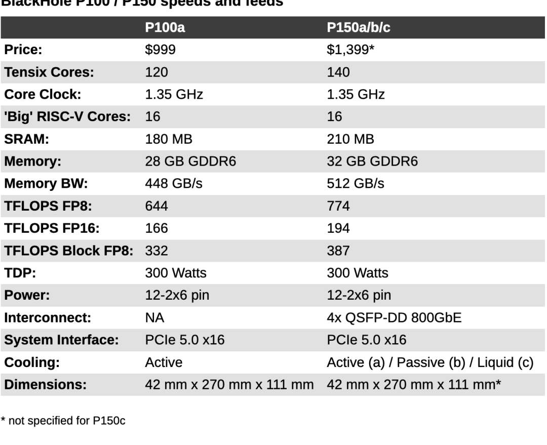 Hands-On Testing of Jim Keller's RISC-V Workstation