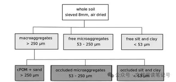 SOC Accumulation Informed by Soil Fractionation Method of Six