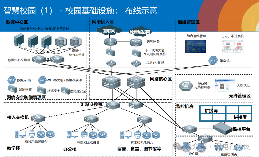Three Network Topology Diagrams: A Detailed Explanation of Campus Network Structure