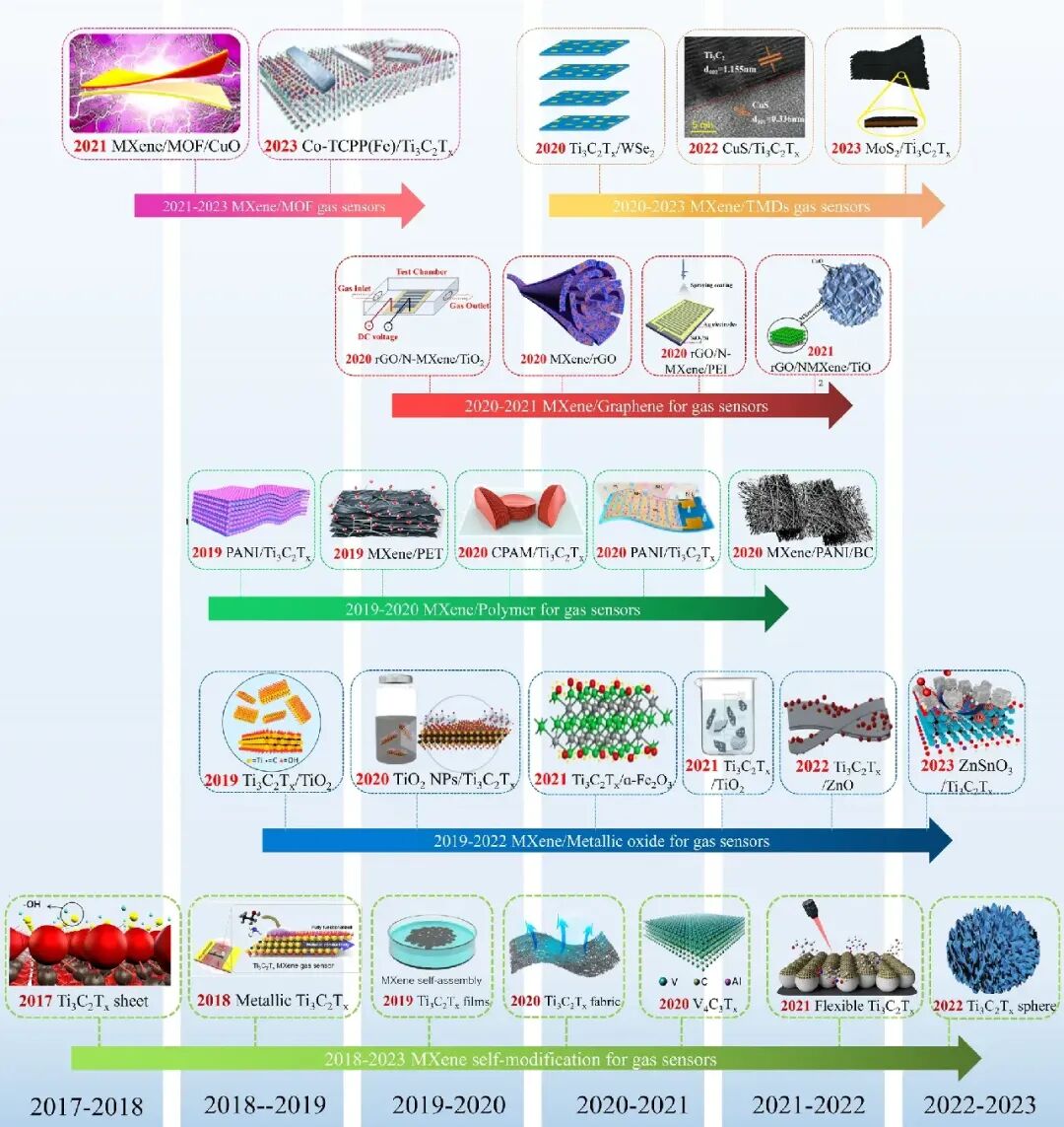Yuhua Wang, Xifei Li et al. Review: New Frontiers of Gas Sensors - Key MXene Composites