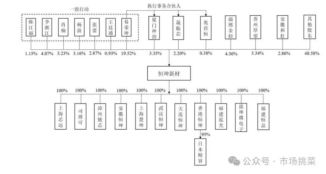 Analysis of Semiconductor New Materials and Company from Hengkun New Materials Prospectus