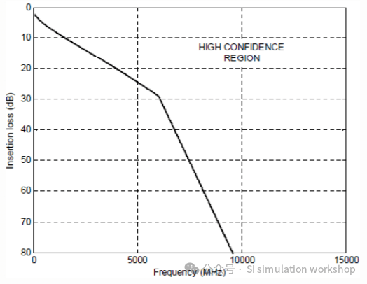 Key Losses in Your PCB Design You Should Know