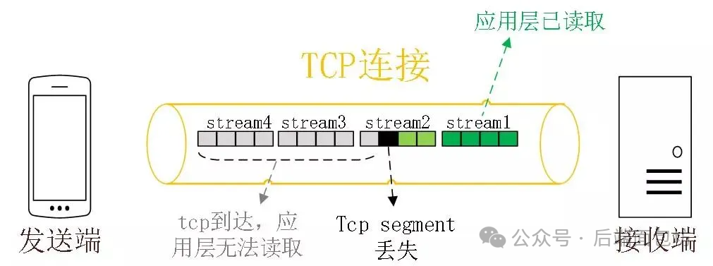Transport Layer of HTTP Protocol: From TCP to UDP