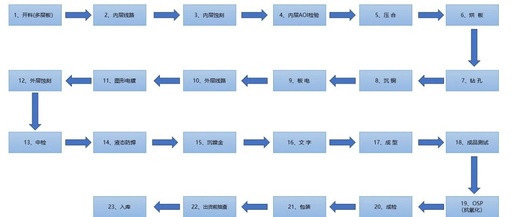 Introduction to PCB Manufacturing Process