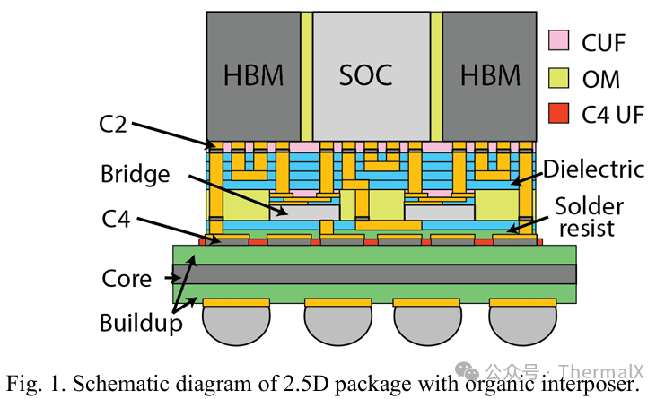 Guidelines for the Design of Organic Interposer 2.5D Packaging for Embedded Bridge Chips