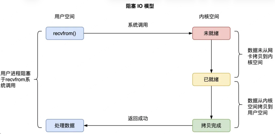 Detailed Explanation of Linux Asynchronous I/O | Principles and Implementation of io_uring
