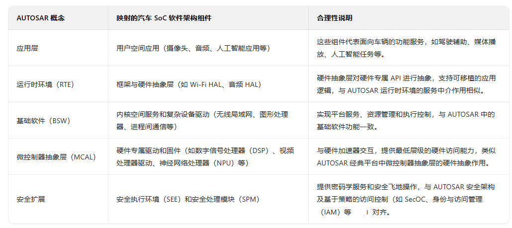 Automotive SoC Software Security Design: Vulnerability Mapping and Defense Optimization Based on AUTOSAR Architecture