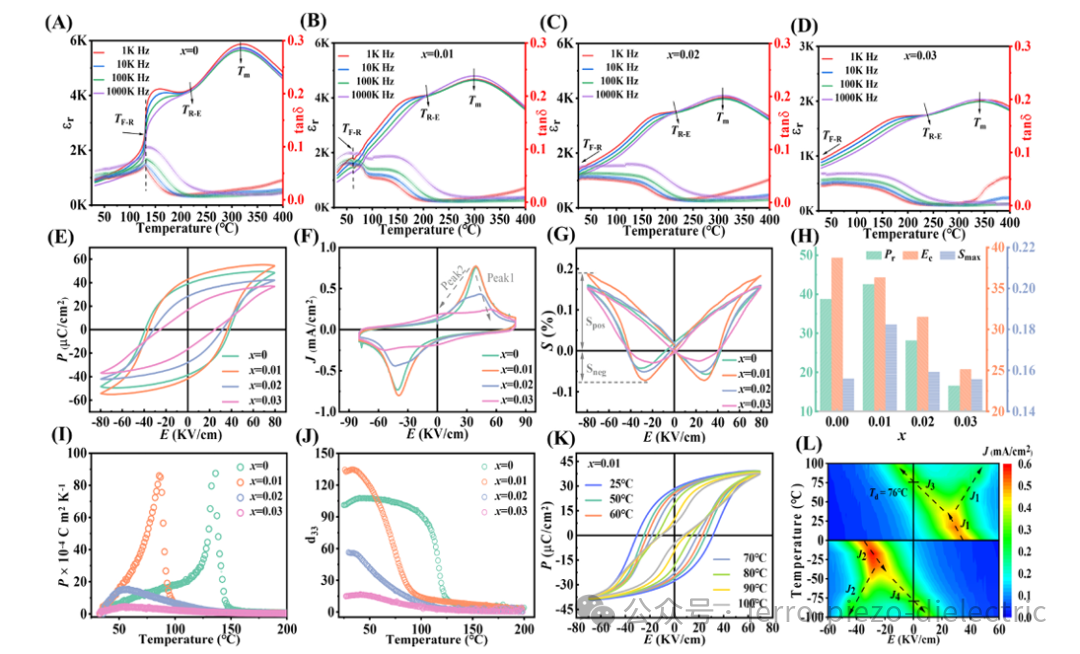 J Eur Ceram Soc: In Situ Light-Mediated Dielectric Constant Enhancement in Multifunctional BNT-Based Ceramics