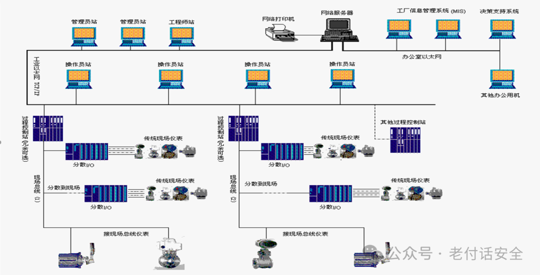 Fundamentals of Industrial Control Systems Networking