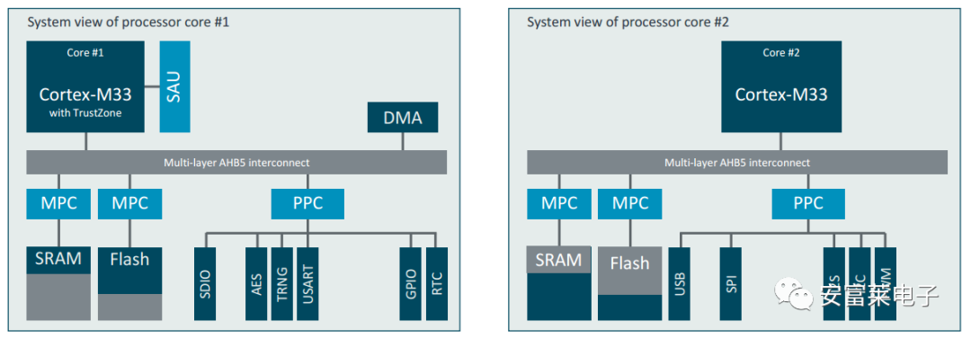 2020 ARM CMSIS Roadmap: Release of Machine Learning Library, Enhanced DSP Library, Support for M55, and Launch of CMSIS-TFM and CMSIS-Build