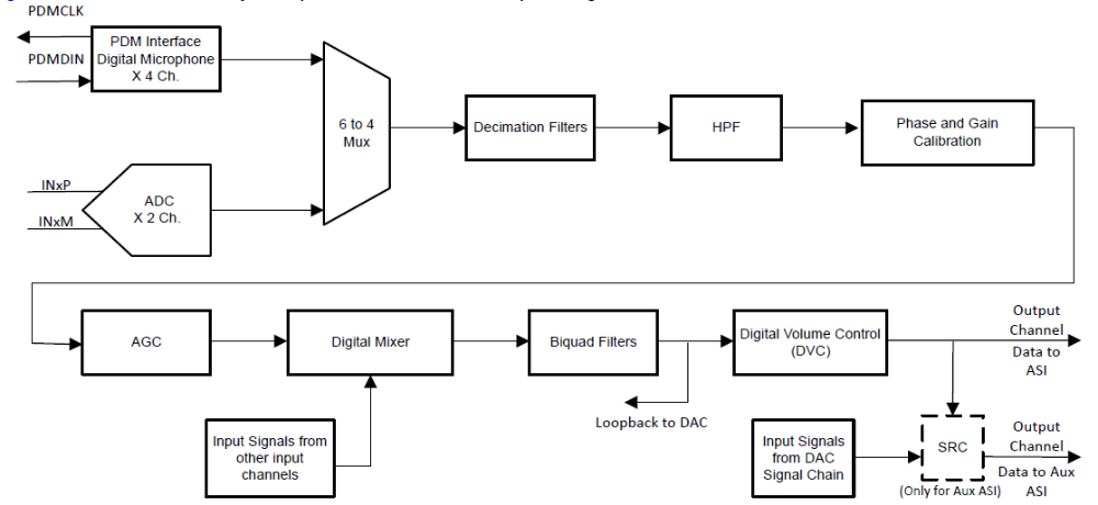 120dB DAC and 112dB ADC! Unveiling the Audio Quality of TI's Automotive Codec TAC5412-Q1