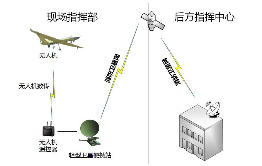 The Savior of Communication in Three Disconnection Scenarios: Wing Loong Drone + Broadband Self-Organizing Network