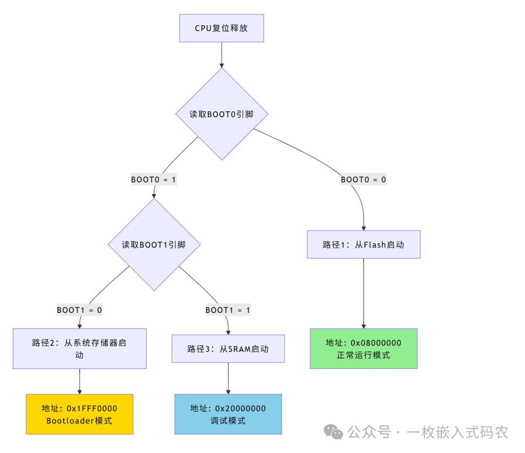 The Journey of STM32 Booting: From Power-On to the Main Function