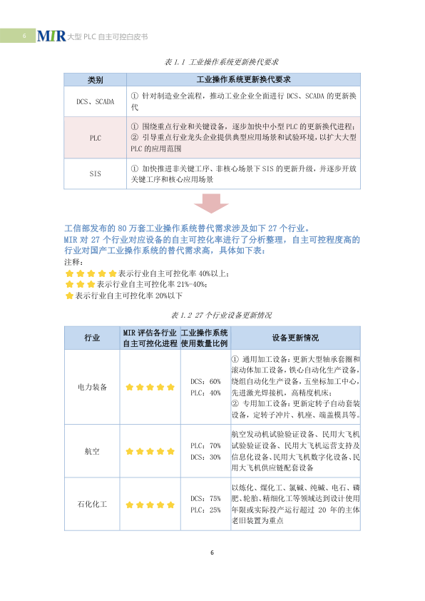 2025 White Paper on China's Large PLCs: Achieving Autonomous Control