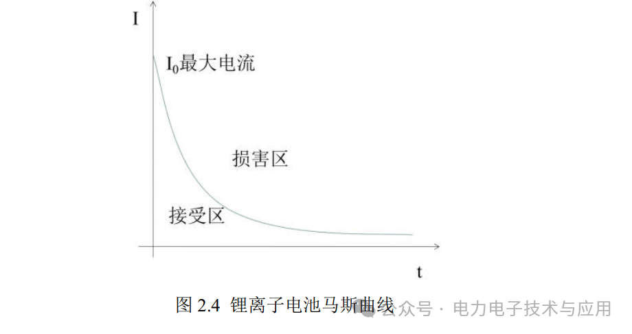 Estimation of SOC for Lithium-Ion Batteries and Circuit Implementation
