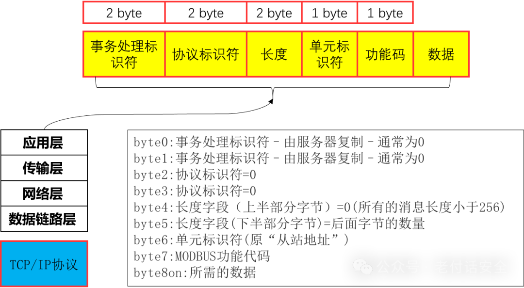 Understanding Common Industrial Protocol Families: MODBUS