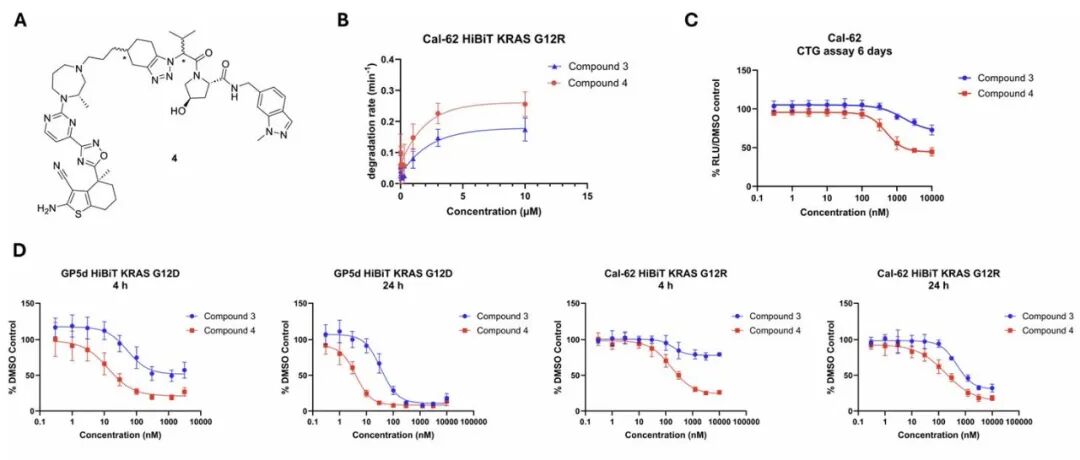 Targeting the 'Activated State' KRAS: Discovery of the Highly Cooperative PROTAC Degrader ACBI4