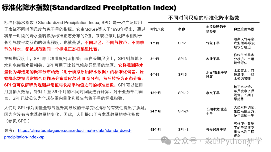 PyHydro | 3. Principles of Standardized Precipitation Index (SPI) Calculation
