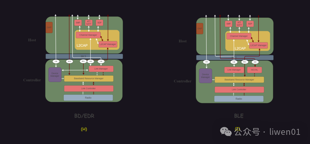 Bluetooth Basics (VII): Multiplexing and Data Scheduling Center of the Bluetooth Protocol Stack