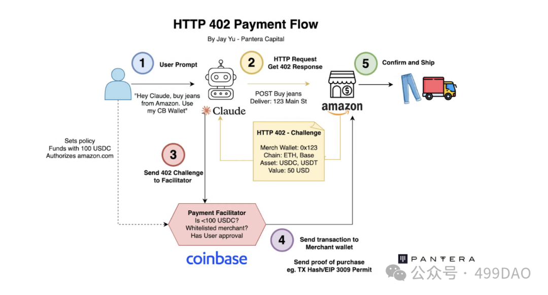 When HTTP 402 Becomes Reality: Web3 Payment Protocols Begin to Take Over Global Transactions