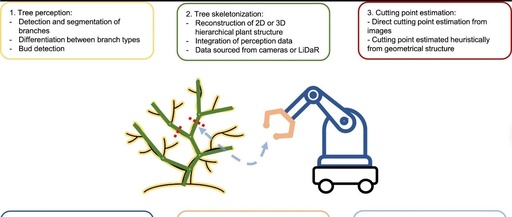 How Can Orchard Robots Generate Income Beyond Harvesting?