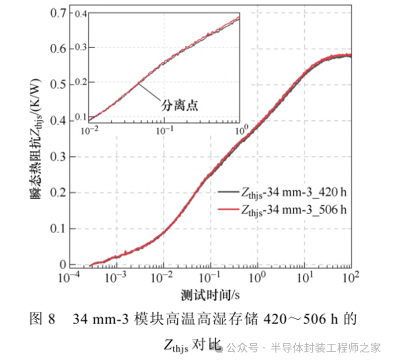 The Mechanism of Humidity's Impact on the Thermal Resistance of Power Semiconductor Chip Solder
