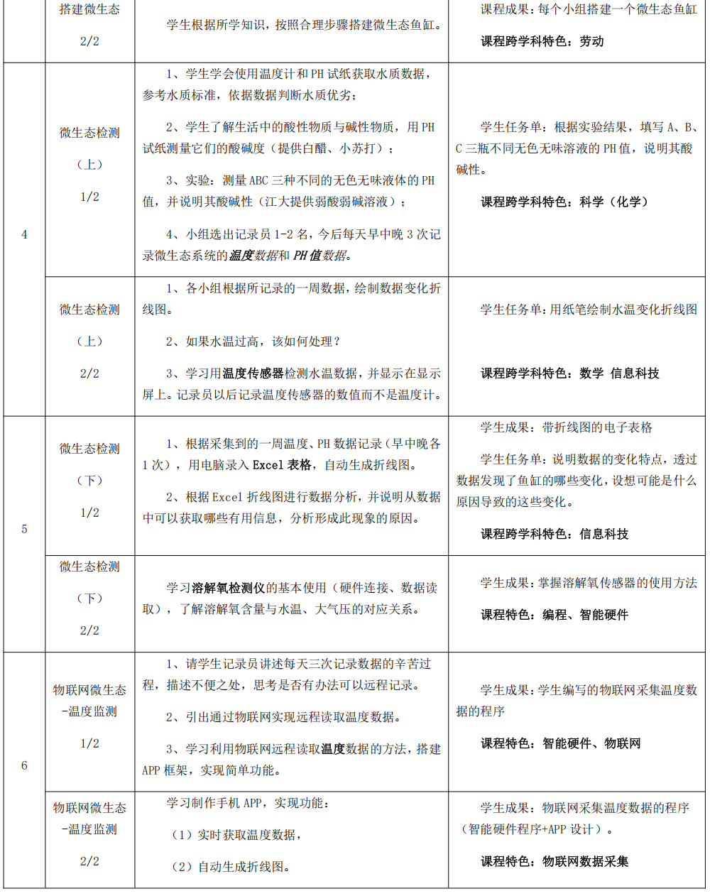 Exploration of Taihu Ecology and IoT Applications