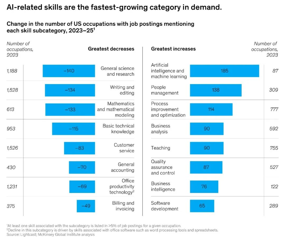 McKinsey: Agents, Robots, and Us