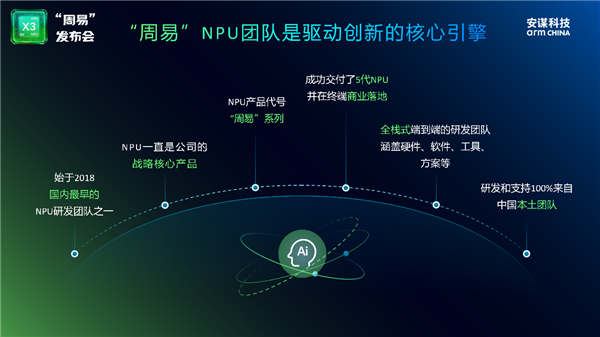 Arm Technology Launches Zhouyi X3 NPU: A New Era of Edge Model Inference with 80 FP8 TFLOPS, Compass AI Facilitates Integrated Hardware and Software