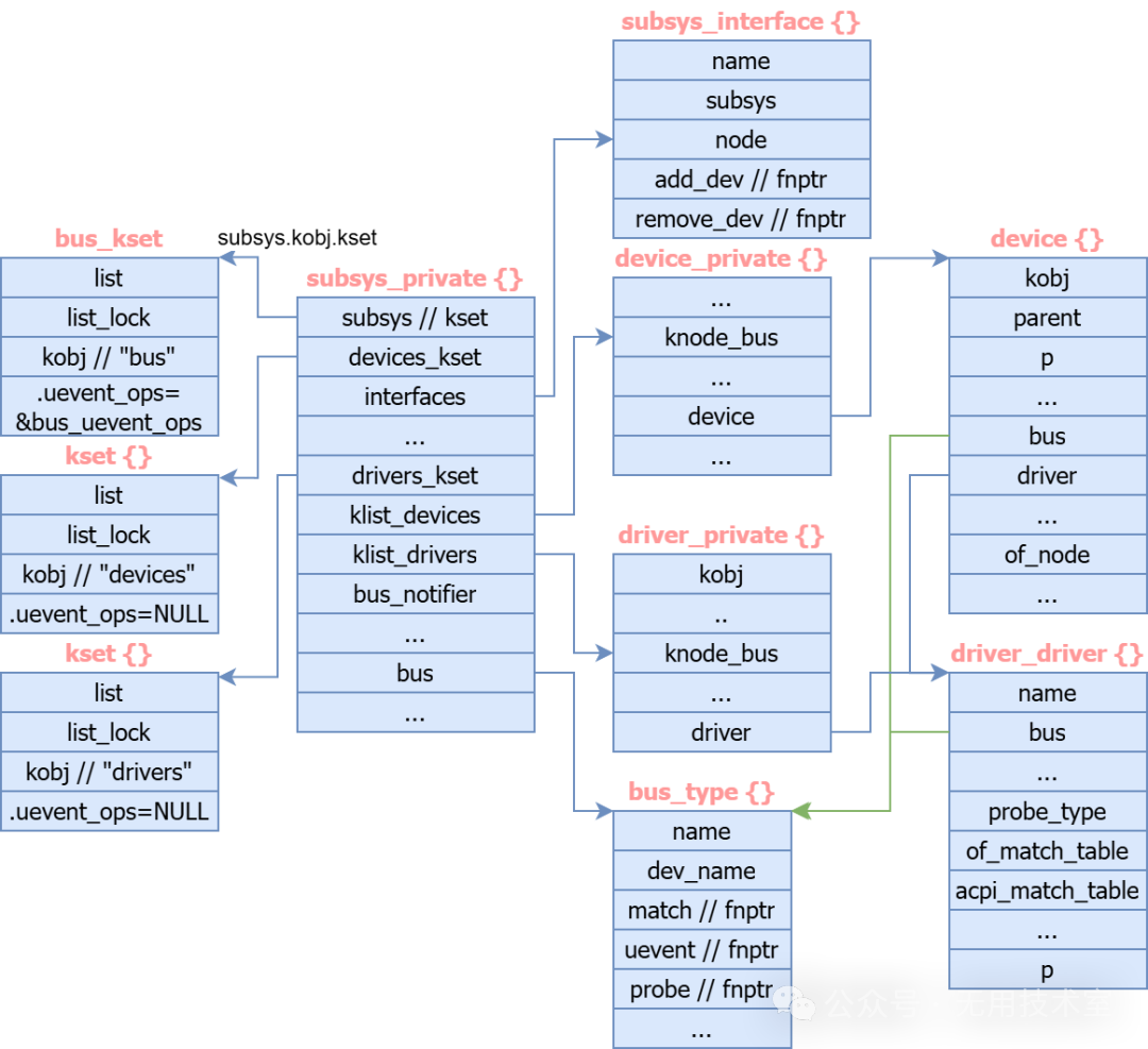 [LNX007] Linux Device Driver Model: Device-Bus-Driver