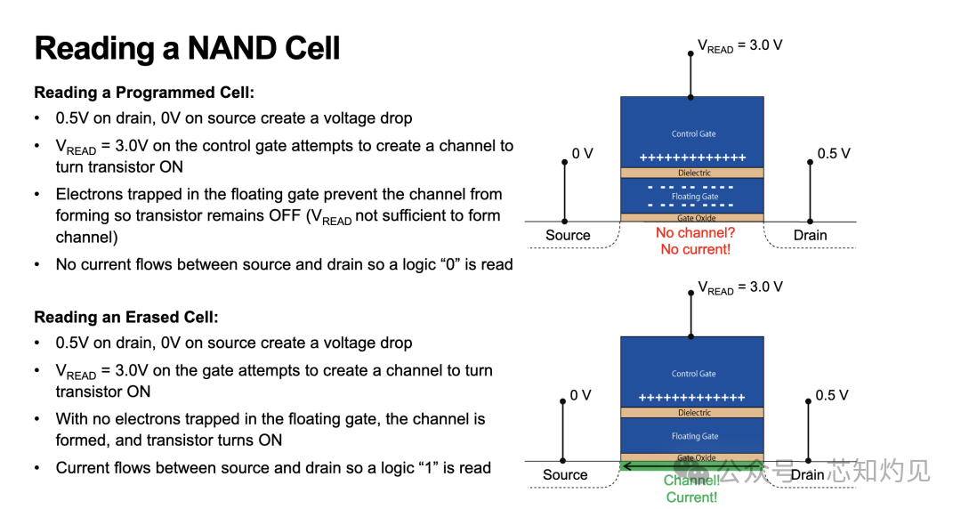 Understanding NAND Flash Memory Technology