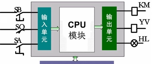 Basic Principles and Wiring of PLCs