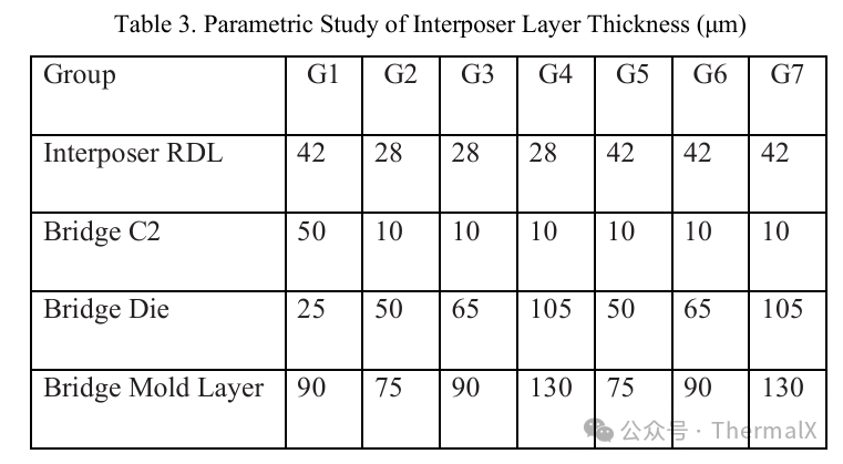 Guidelines for the Design of Organic Interposer 2.5D Packaging for Embedded Bridge Chips