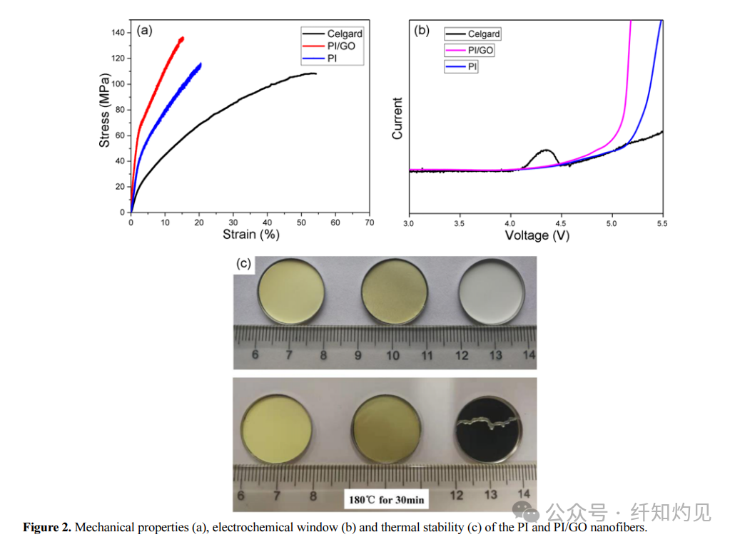 Strength Exceeding 100 MPa! Hunan University of Science and Technology/Xiangtan University Team in "Fibers Polym": Aligned PI/GO Nanofiber Membranes Enhance High-Performance Lithium Batteries