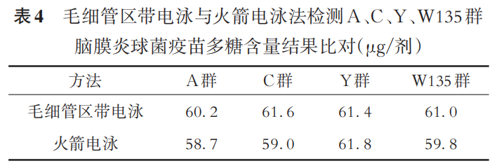 Determination of Polysaccharide Content and Molecular Size Distribution of A, C, Y, and W135 Group Meningococcal Polysaccharide Vaccine by Capillary Zone Electrophoresis