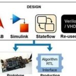 Design Tools and Workflow for RFSoC SDR - PL Design: Creating Custom IP